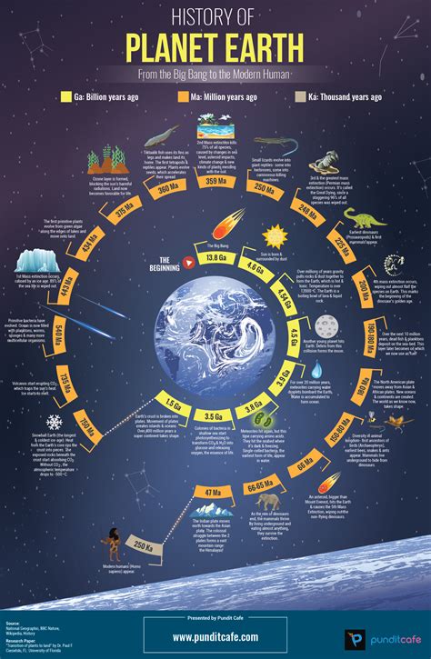 Unique Section: Years on Earth