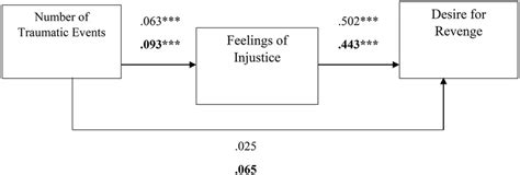 Unleashing Revenge Fantasies: The Role of Dreams in Processing Pain and Resentment