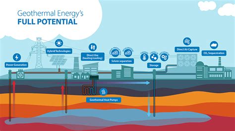 Unleashing the Boundless Applications of Geothermal Energy