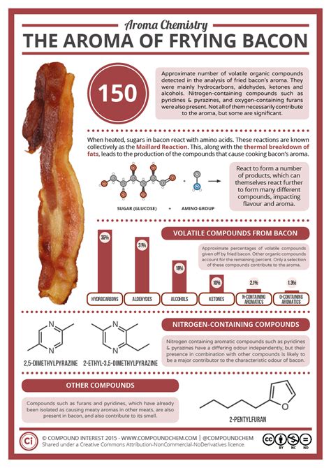 Unraveling the Chemistry Behind Bacon's Distinctive Fragrance