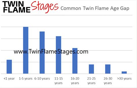 Unveiling Flame's Age and Background