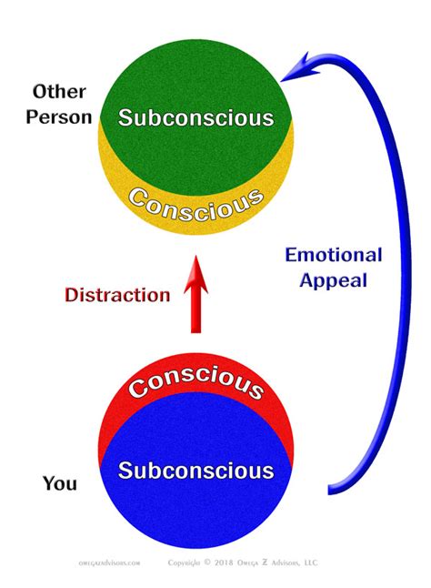 Unveiling the Subconscious Messages and Emotional Triggers