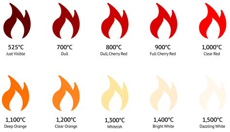 Varying Shades and Flaming Degrees