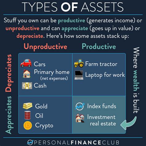 Wealth & Assets