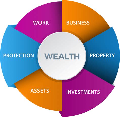 Wealth Overview