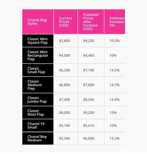 Wealth and Assets of Chanel Price