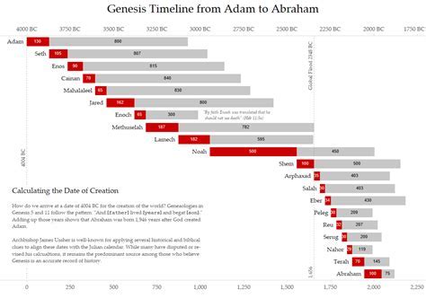 What is the Height of Genesis Curve?