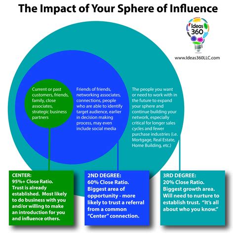 Years and Personal Sphere