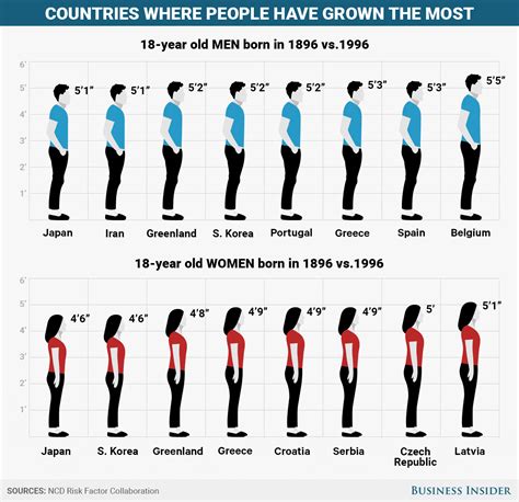 Years and Tallness of the Talented Individual